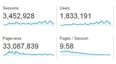 DiveBuddy.com to Break 2 Million Unique Users Soon