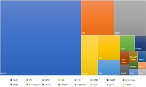 2018 Market Share of Scuba Certification Agencies (PADI, SSI, NAUI)