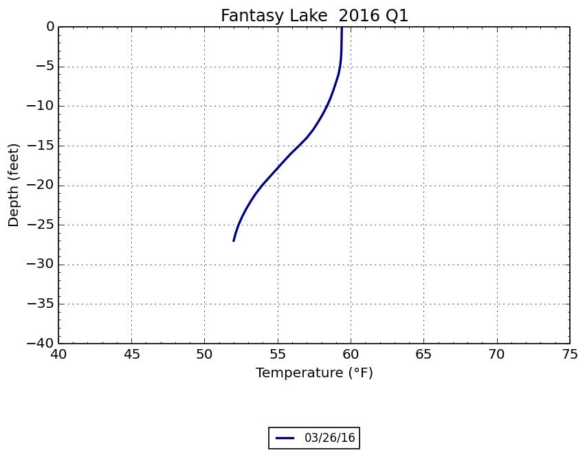 Fantasy Lake Adventure Park - Temperature Profile