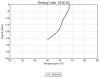 Fantasy Lake Adventure Park - Fantasy Lake Temperature profile