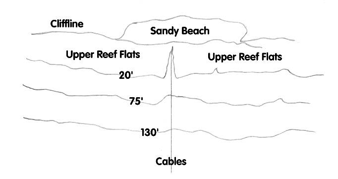 Gun Beach - Simple Site Map