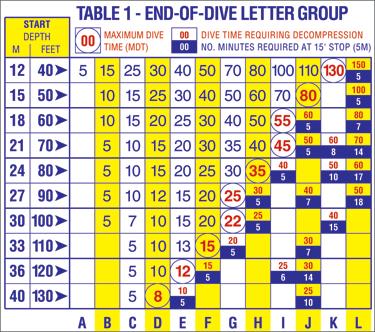 DiveTable