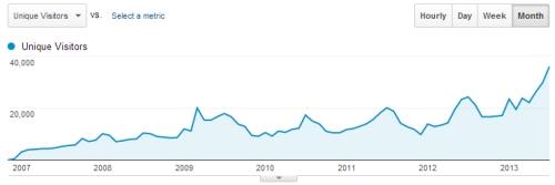 DiveBuddy.com - 30% Average Annual Growth